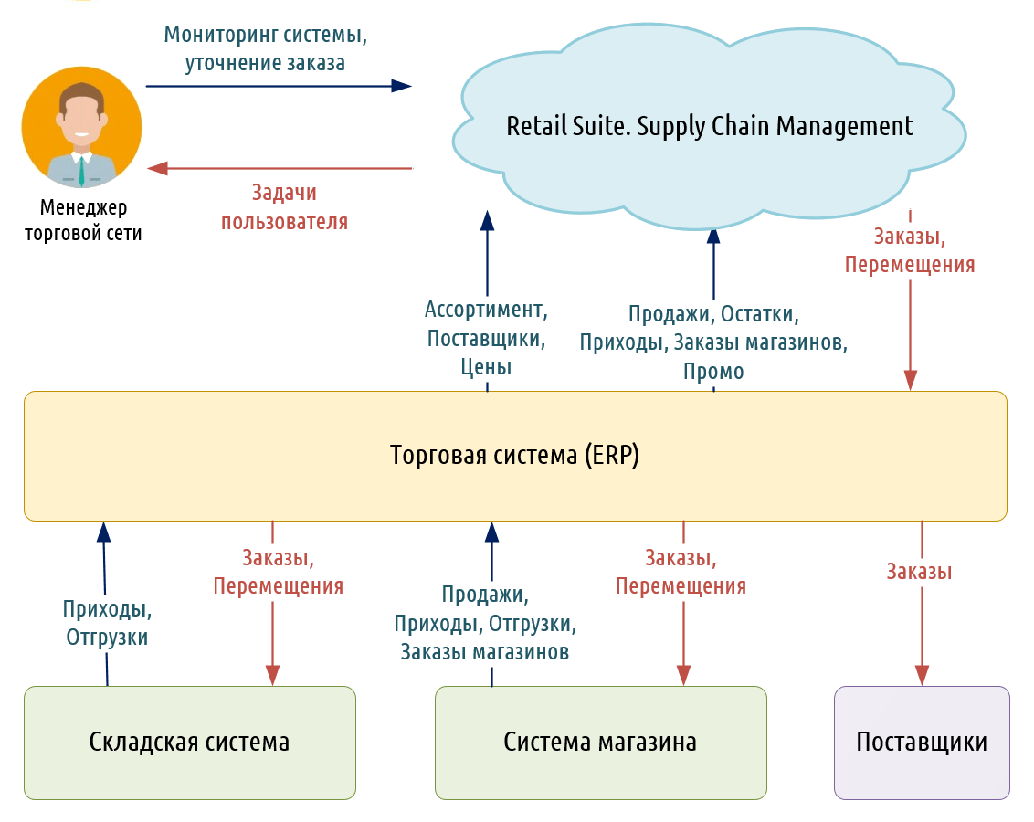как работает scm